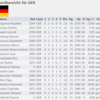 Tabelle nach der 5. Runde