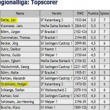 Jan Dette als Topscorer