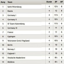 Tabelle nach Runde 4