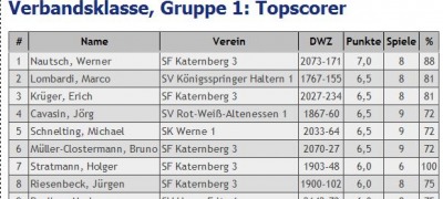 Die Topscorer der Verbandsklasse Ruhr