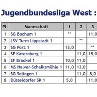 Tabelle Jugendbundesliga