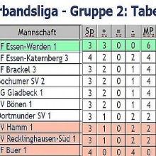 Freundliche Tabelle (es fehlen 4 von 5 Begegnungen)