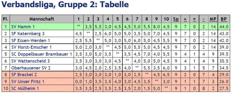Abschlusstabelle Verbandsliga