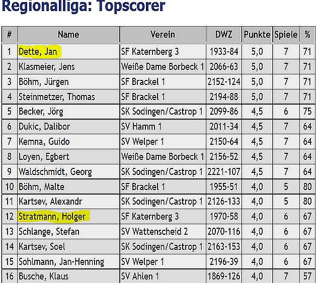 Jan Dette als Topscorer