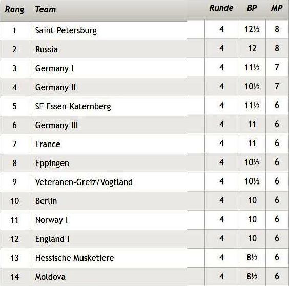 Tabelle nach Runde 4